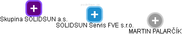 SOLIDSUN Servis FVE s.r.o. - obrázek vizuálního zobrazení vztahů obchodního rejstříku