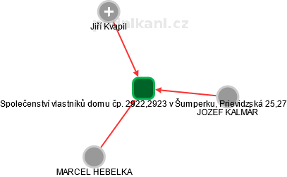 Společenství vlastníků domu čp. 2922,2923 v Šumperku, Prievidzská 25,27 - obrázek vizuálního zobrazení vztahů obchodního rejstříku