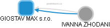 GIOSTAV MAX s.r.o. - obrázek vizuálního zobrazení vztahů obchodního rejstříku