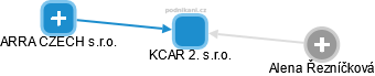 KCAR 2. s.r.o. - obrázek vizuálního zobrazení vztahů obchodního rejstříku