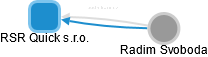 RSR Quick s.r.o. - obrázek vizuálního zobrazení vztahů obchodního rejstříku