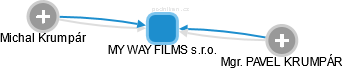 MY WAY FILMS s.r.o. - obrázek vizuálního zobrazení vztahů obchodního rejstříku