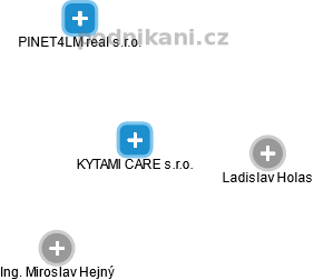 KYTAMI CARE s.r.o. - obrázek vizuálního zobrazení vztahů obchodního rejstříku
