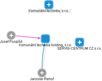 Komunální technika holding, s.r.o. - obrázek vizuálního zobrazení vztahů obchodního rejstříku