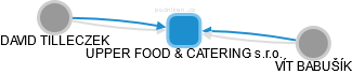 UPPER FOOD & CATERING s.r.o. - obrázek vizuálního zobrazení vztahů obchodního rejstříku
