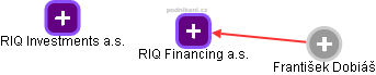 RIQ Financing a.s. - obrázek vizuálního zobrazení vztahů obchodního rejstříku