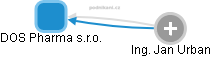 DOS Pharma s.r.o. - obrázek vizuálního zobrazení vztahů obchodního rejstříku