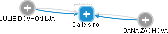 Dalie s.r.o. - obrázek vizuálního zobrazení vztahů obchodního rejstříku