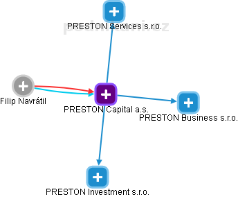 PRESTON Capital a.s. - obrázek vizuálního zobrazení vztahů obchodního rejstříku