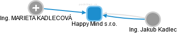 Happy Mind s.r.o. - obrázek vizuálního zobrazení vztahů obchodního rejstříku