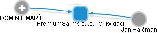 PremiumSarms s.r.o. - v likvidaci - obrázek vizuálního zobrazení vztahů obchodního rejstříku