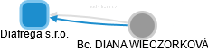 Diafrega s.r.o. - obrázek vizuálního zobrazení vztahů obchodního rejstříku