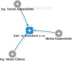 Karl - in Construct, s.r.o. - obrázek vizuálního zobrazení vztahů obchodního rejstříku