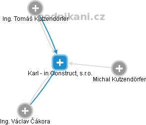 Karl - in Construct, s.r.o. - obrázek vizuálního zobrazení vztahů obchodního rejstříku