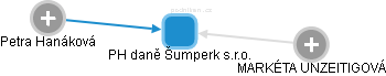 PH daně Šumperk s.r.o. - obrázek vizuálního zobrazení vztahů obchodního rejstříku