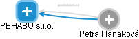 PEHASU s.r.o. - obrázek vizuálního zobrazení vztahů obchodního rejstříku