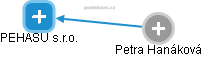PEHASU s.r.o. - obrázek vizuálního zobrazení vztahů obchodního rejstříku