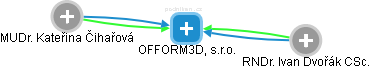 OFFORM3D, s.r.o. - obrázek vizuálního zobrazení vztahů obchodního rejstříku