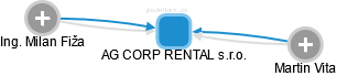 AG CORP RENTAL s.r.o. - obrázek vizuálního zobrazení vztahů obchodního rejstříku