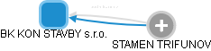 BK KON STAVBY s.r.o. - obrázek vizuálního zobrazení vztahů obchodního rejstříku