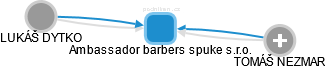 Ambassador barbers spuke s.r.o. - obrázek vizuálního zobrazení vztahů obchodního rejstříku