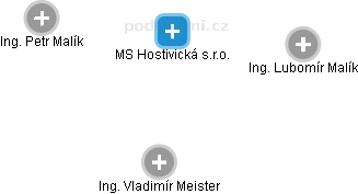 MS Hostivická s.r.o. - obrázek vizuálního zobrazení vztahů obchodního rejstříku