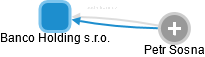 Banco Holding s.r.o. - obrázek vizuálního zobrazení vztahů obchodního rejstříku