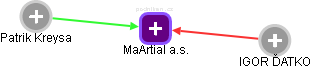 MaArtial a.s. - obrázek vizuálního zobrazení vztahů obchodního rejstříku
