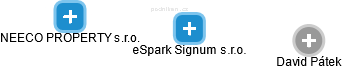 eSpark Signum s.r.o. - obrázek vizuálního zobrazení vztahů obchodního rejstříku