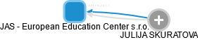 JAS - European Education Center s.r.o. - obrázek vizuálního zobrazení vztahů obchodního rejstříku