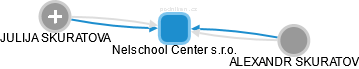 Nelschool Center s.r.o. - obrázek vizuálního zobrazení vztahů obchodního rejstříku