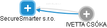 SecureSmarter s.r.o. - obrázek vizuálního zobrazení vztahů obchodního rejstříku