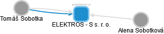 ELEKTROS - S s. r. o. - obrázek vizuálního zobrazení vztahů obchodního rejstříku