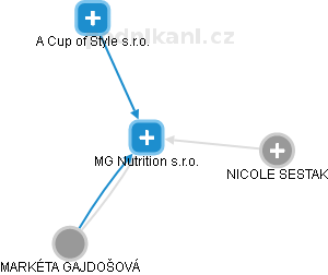 MG Nutrition s.r.o. - obrázek vizuálního zobrazení vztahů obchodního rejstříku