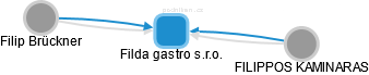 Filda gastro s.r.o. - obrázek vizuálního zobrazení vztahů obchodního rejstříku