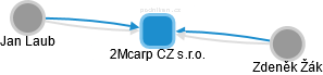 2Mcarp CZ s.r.o. - obrázek vizuálního zobrazení vztahů obchodního rejstříku