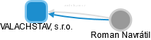 VALACHSTAV, s.r.o. - obrázek vizuálního zobrazení vztahů obchodního rejstříku