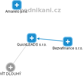 QuickLEADS s.r.o. - obrázek vizuálního zobrazení vztahů obchodního rejstříku