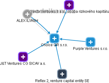 Choice QR s.r.o. - obrázek vizuálního zobrazení vztahů obchodního rejstříku