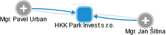 HKK Park Invest s.r.o. - obrázek vizuálního zobrazení vztahů obchodního rejstříku