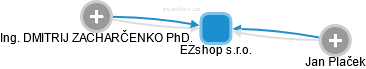 EZshop s.r.o. - obrázek vizuálního zobrazení vztahů obchodního rejstříku
