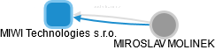 MIWI Technologies s.r.o. - obrázek vizuálního zobrazení vztahů obchodního rejstříku