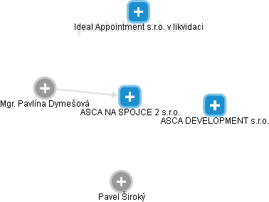 ASCA NA SPOJCE 2 s.r.o. - obrázek vizuálního zobrazení vztahů obchodního rejstříku
