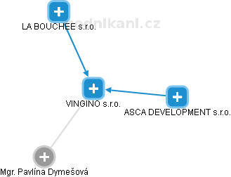 VINGINO s.r.o. - obrázek vizuálního zobrazení vztahů obchodního rejstříku
