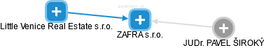 ZAFRA s.r.o. - obrázek vizuálního zobrazení vztahů obchodního rejstříku