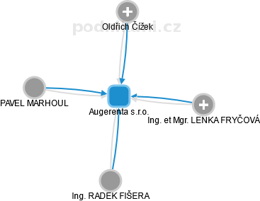 Augerenta s.r.o. - obrázek vizuálního zobrazení vztahů obchodního rejstříku