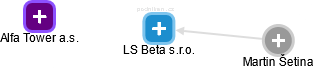 LS Beta s.r.o. - obrázek vizuálního zobrazení vztahů obchodního rejstříku