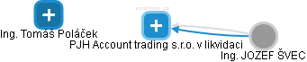 PJH Account trading s.r.o. v likvidaci - obrázek vizuálního zobrazení vztahů obchodního rejstříku