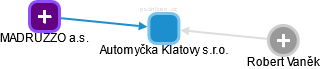 Automyčka Klatovy s.r.o. - obrázek vizuálního zobrazení vztahů obchodního rejstříku