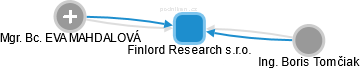 Finlord Research s.r.o. - obrázek vizuálního zobrazení vztahů obchodního rejstříku